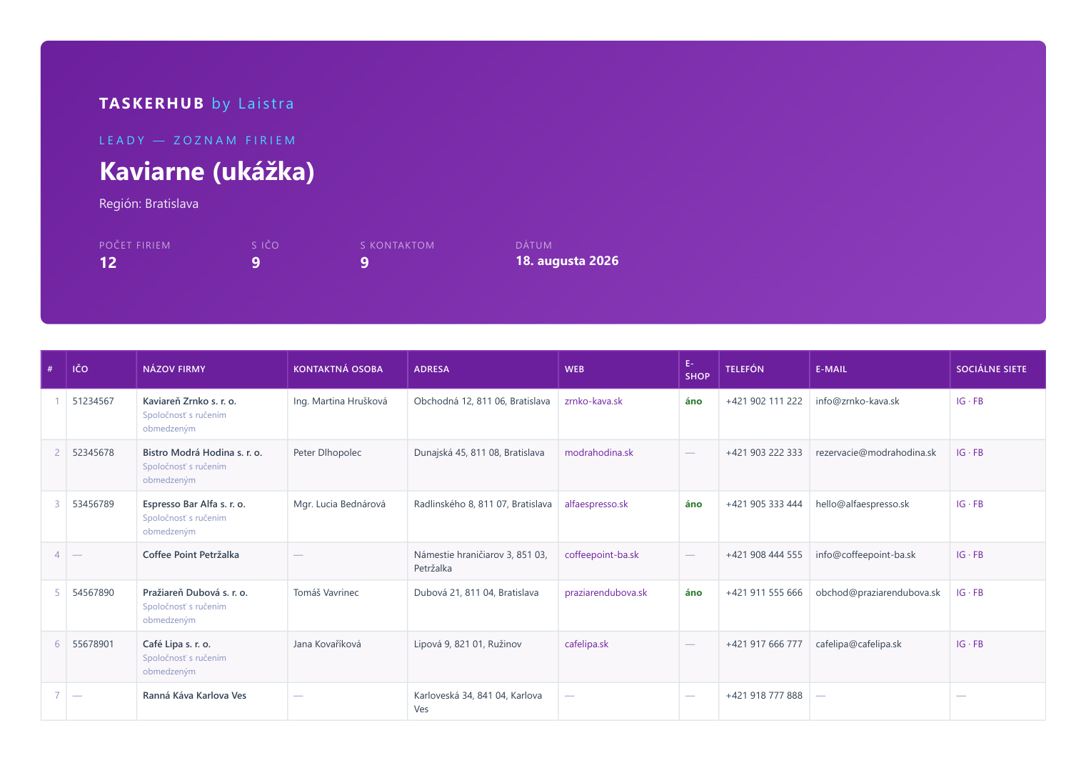 Leady – Skutočné strany z reportov, anonymizované.